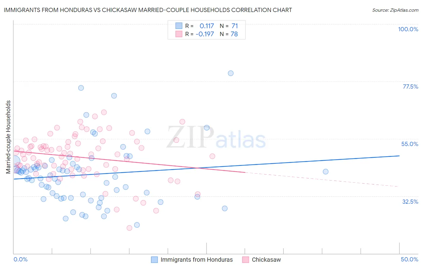 Immigrants from Honduras vs Chickasaw Married-couple Households