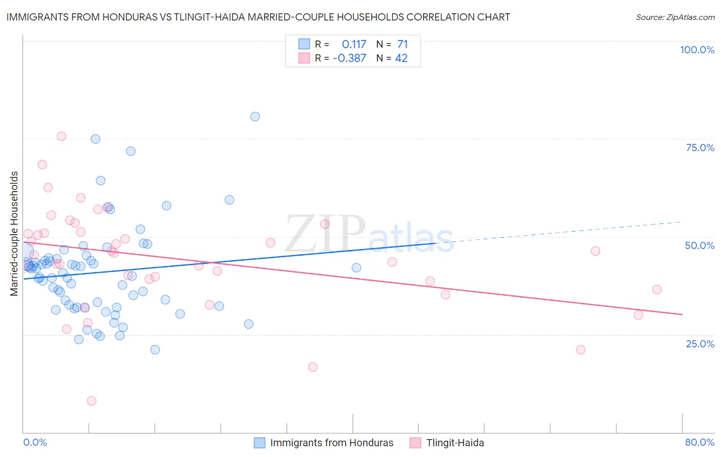 Immigrants from Honduras vs Tlingit-Haida Married-couple Households