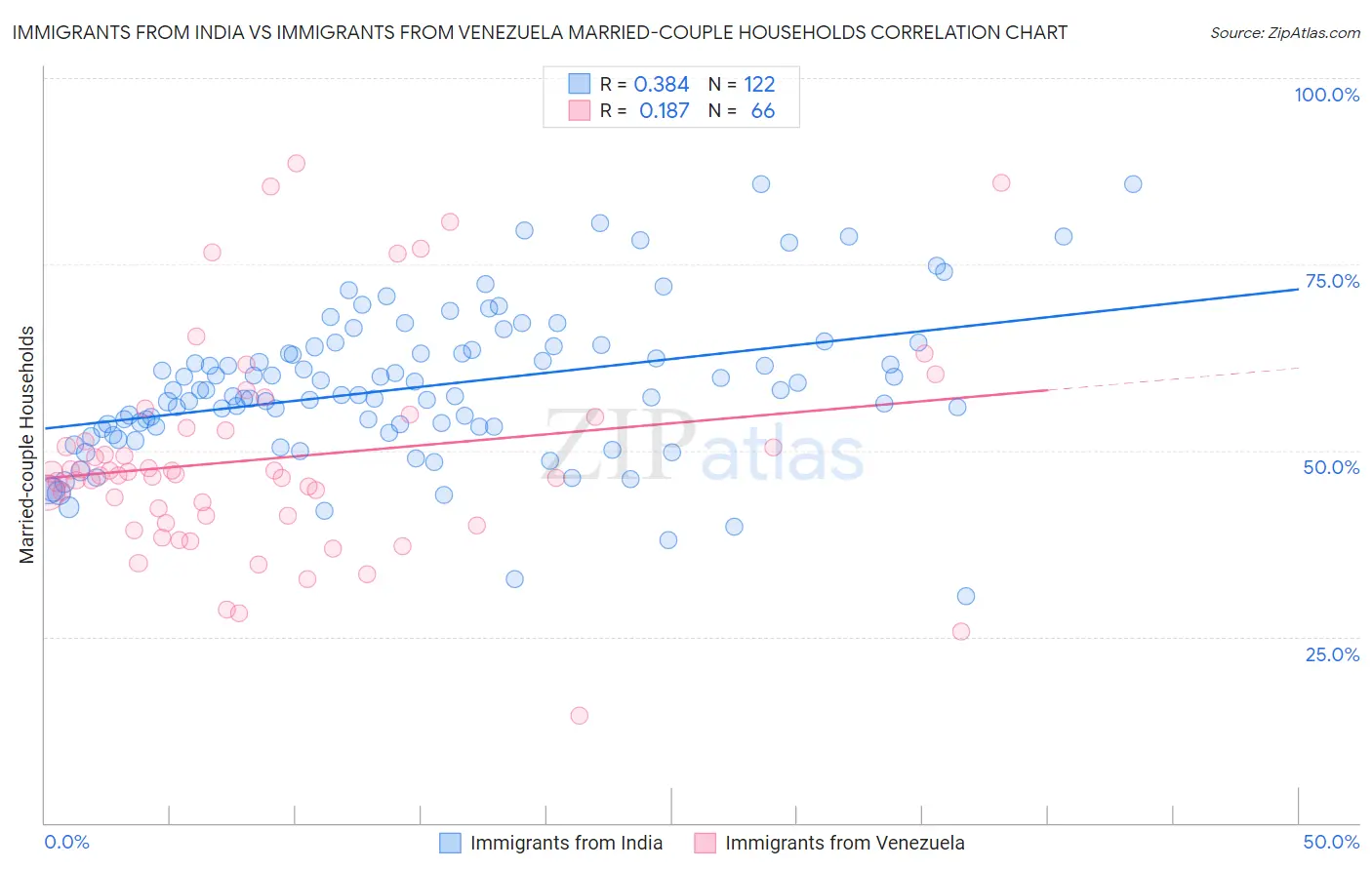 Immigrants from India vs Immigrants from Venezuela Married-couple Households