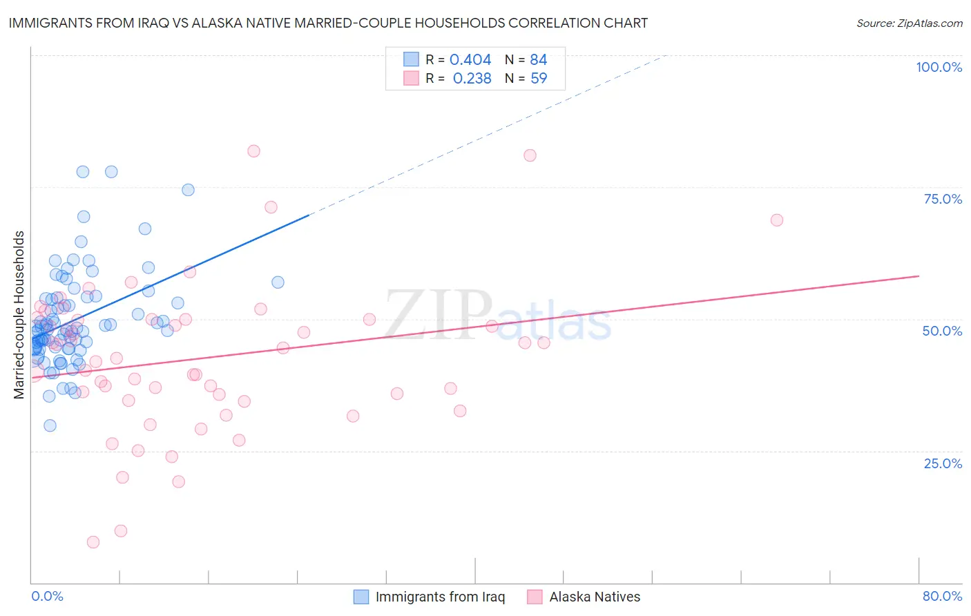 Immigrants from Iraq vs Alaska Native Married-couple Households