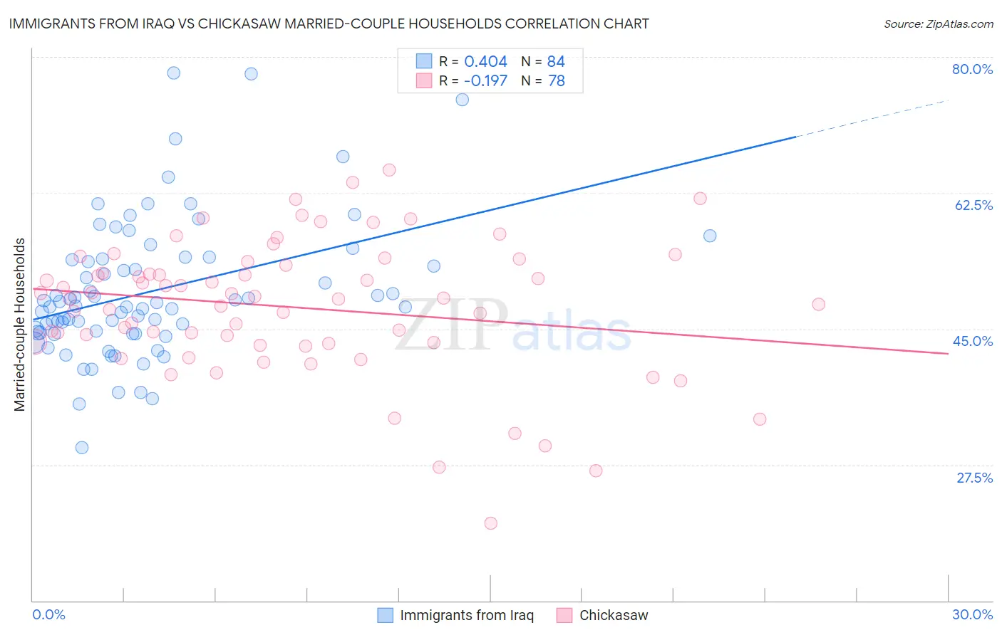 Immigrants from Iraq vs Chickasaw Married-couple Households