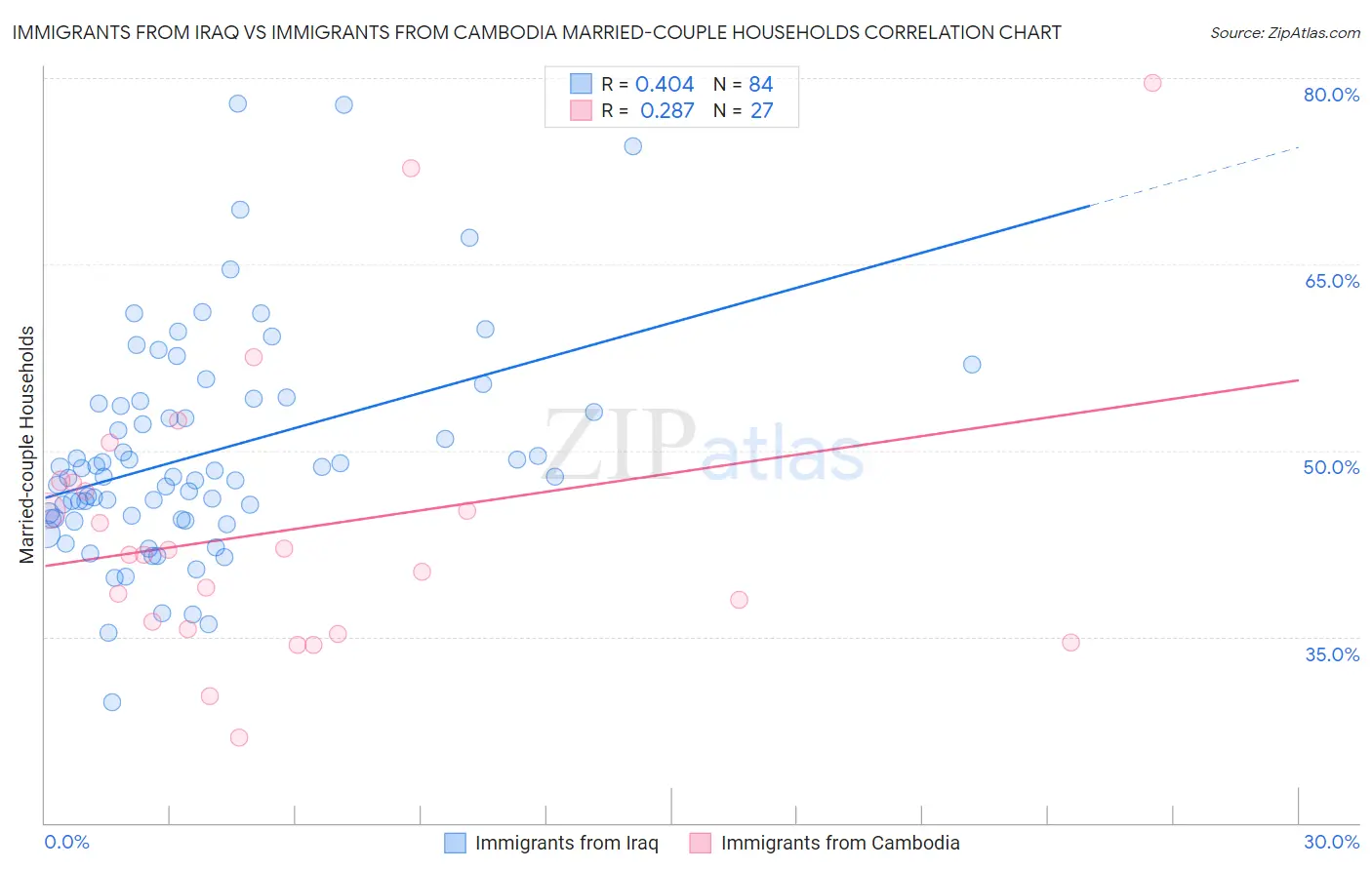 Immigrants from Iraq vs Immigrants from Cambodia Married-couple Households