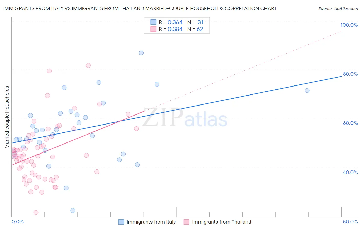 Immigrants from Italy vs Immigrants from Thailand Married-couple Households