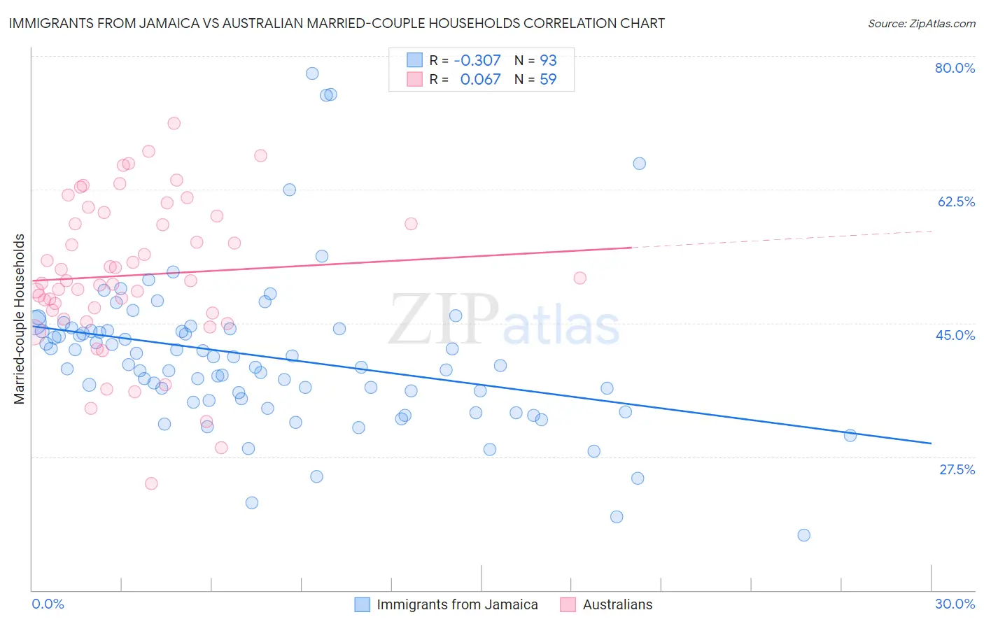 Immigrants from Jamaica vs Australian Married-couple Households