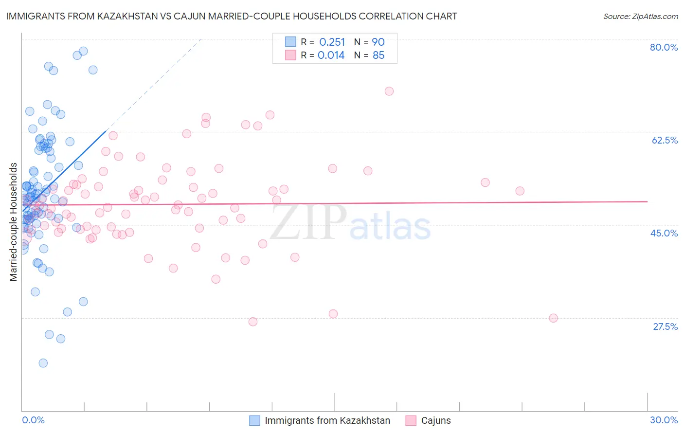 Immigrants from Kazakhstan vs Cajun Married-couple Households