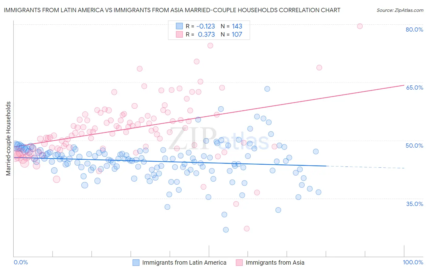 Immigrants from Latin America vs Immigrants from Asia Married-couple Households