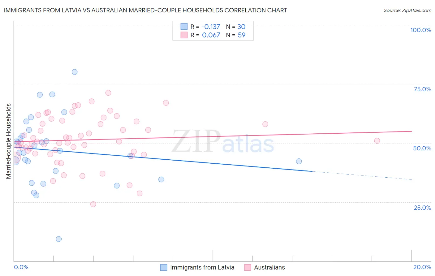 Immigrants from Latvia vs Australian Married-couple Households