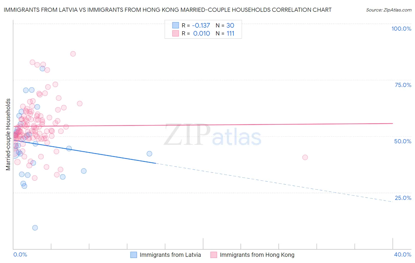 Immigrants from Latvia vs Immigrants from Hong Kong Married-couple Households