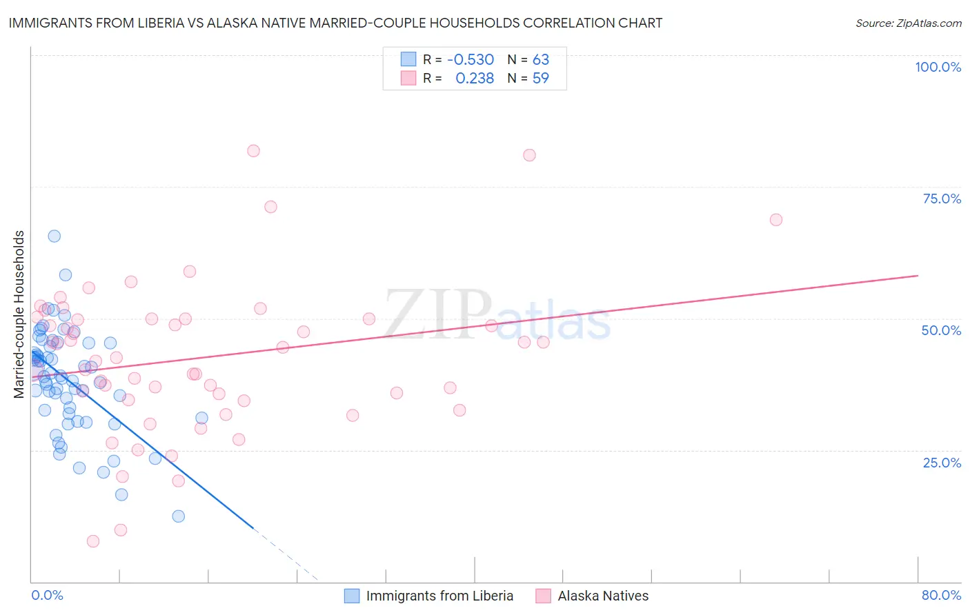 Immigrants from Liberia vs Alaska Native Married-couple Households