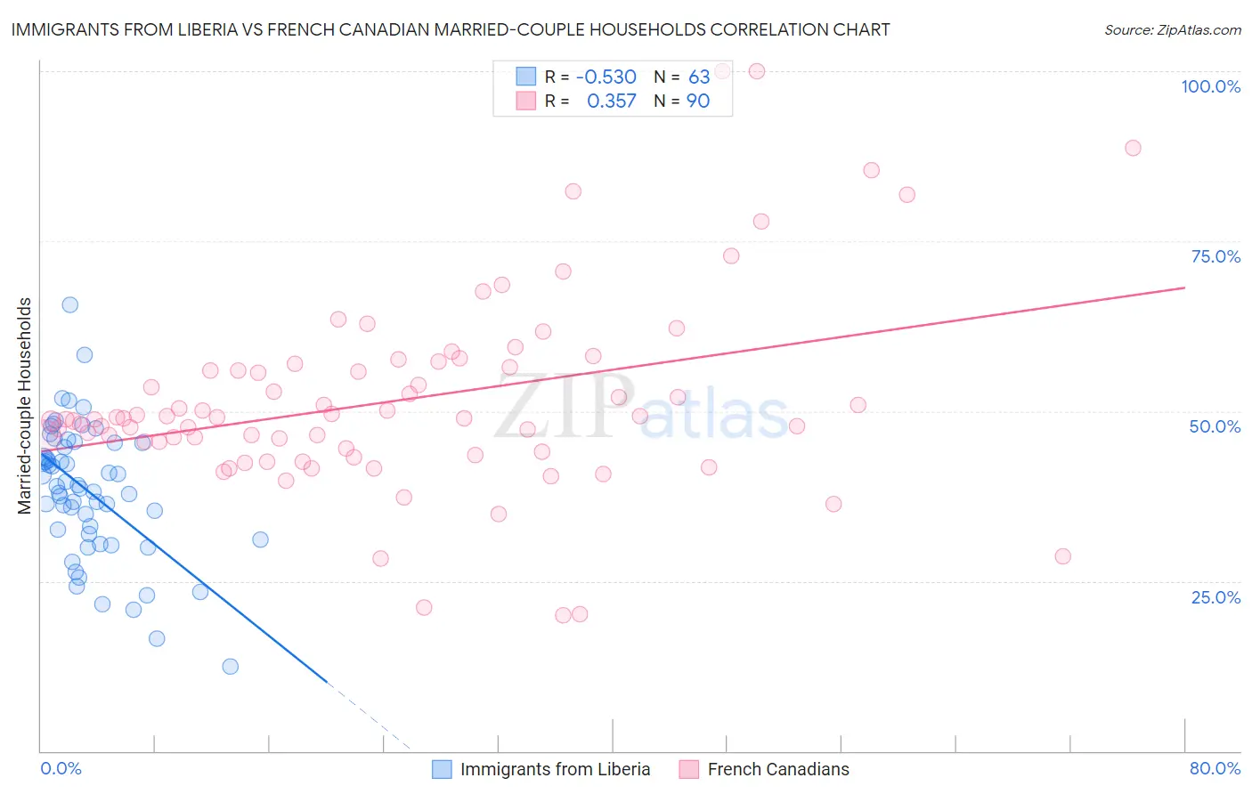 Immigrants from Liberia vs French Canadian Married-couple Households