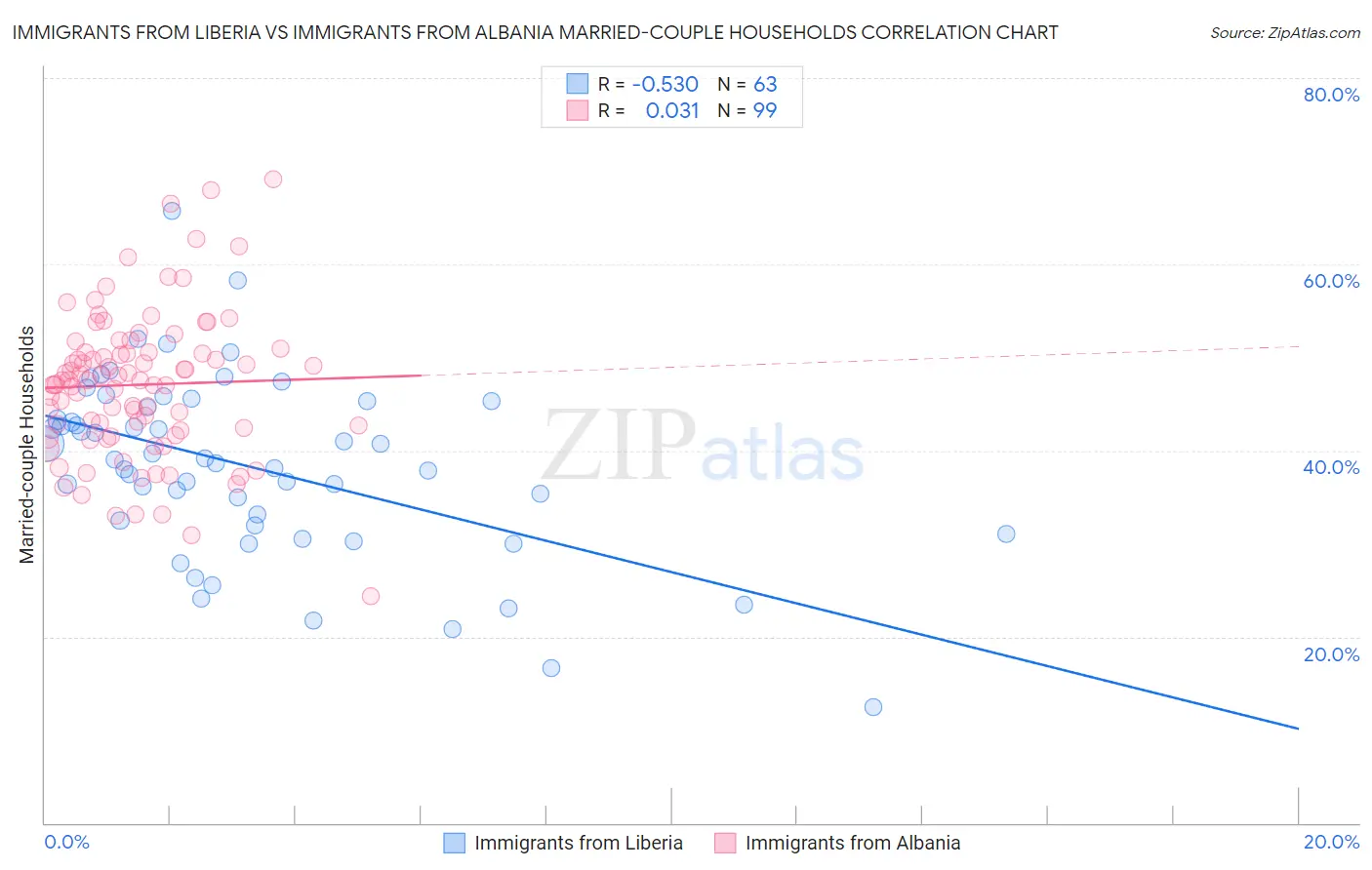 Immigrants from Liberia vs Immigrants from Albania Married-couple Households