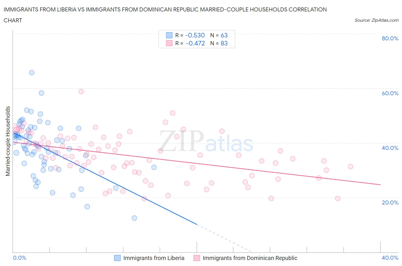 Immigrants from Liberia vs Immigrants from Dominican Republic Married-couple Households