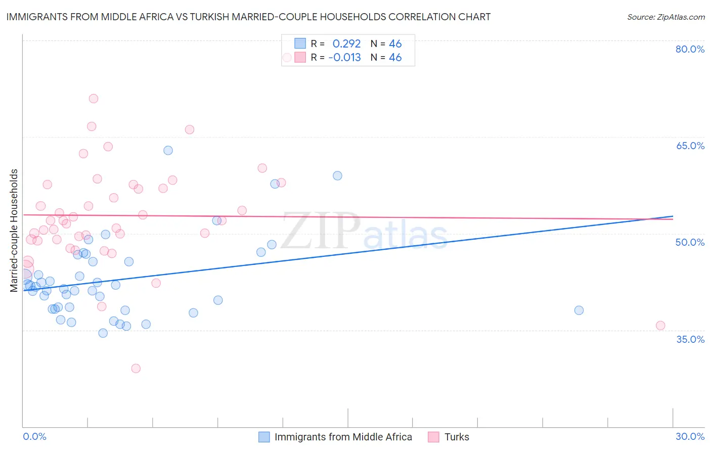 Immigrants from Middle Africa vs Turkish Married-couple Households