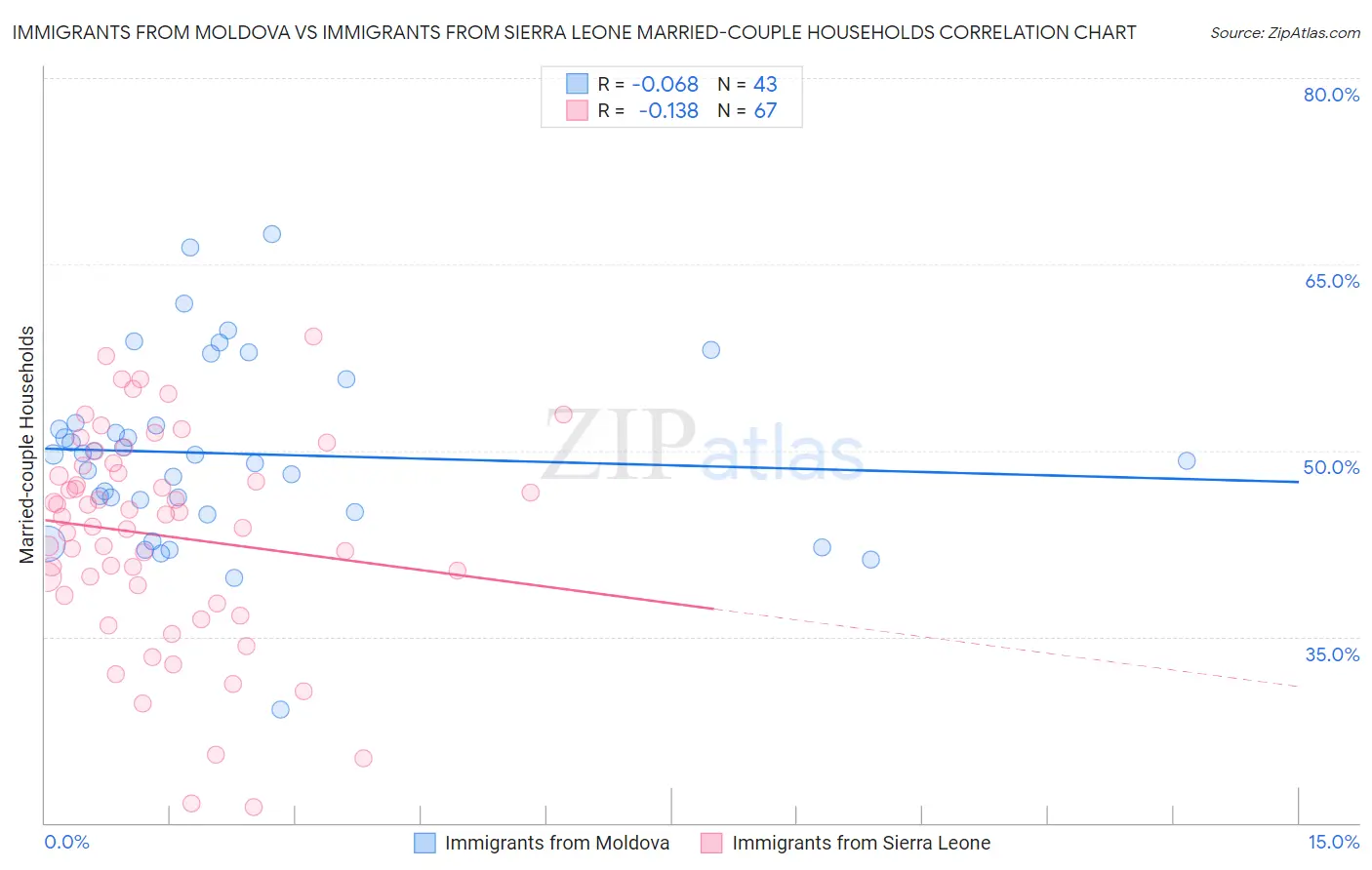 Immigrants from Moldova vs Immigrants from Sierra Leone Married-couple Households