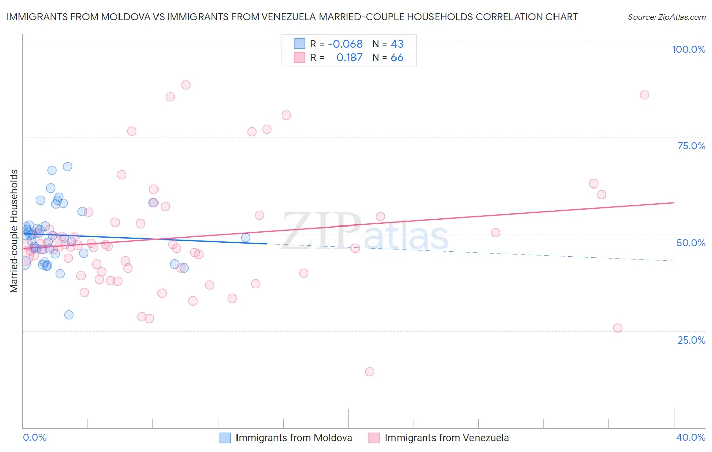 Immigrants from Moldova vs Immigrants from Venezuela Married-couple Households