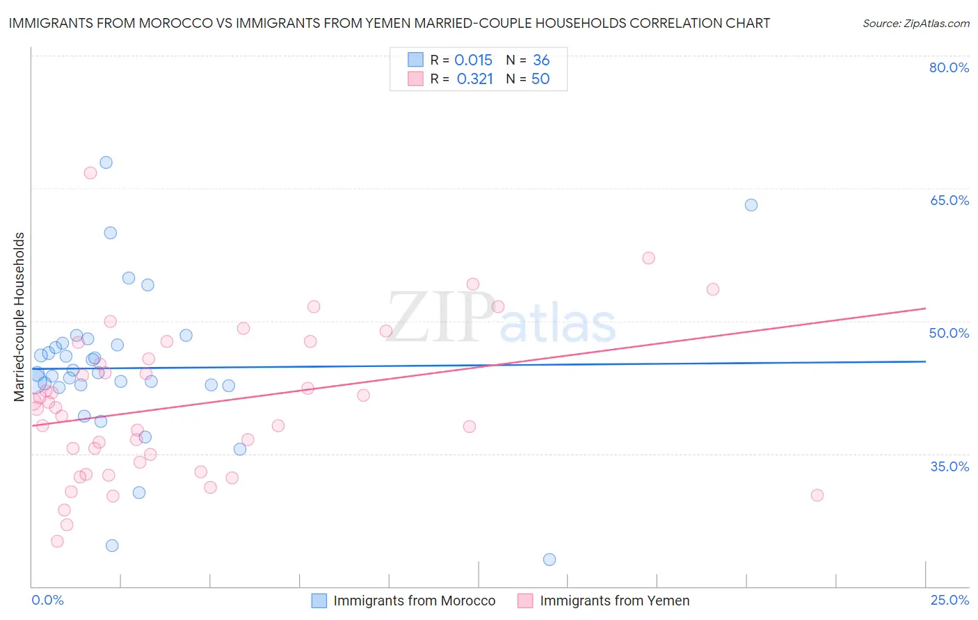 Immigrants from Morocco vs Immigrants from Yemen Married-couple Households