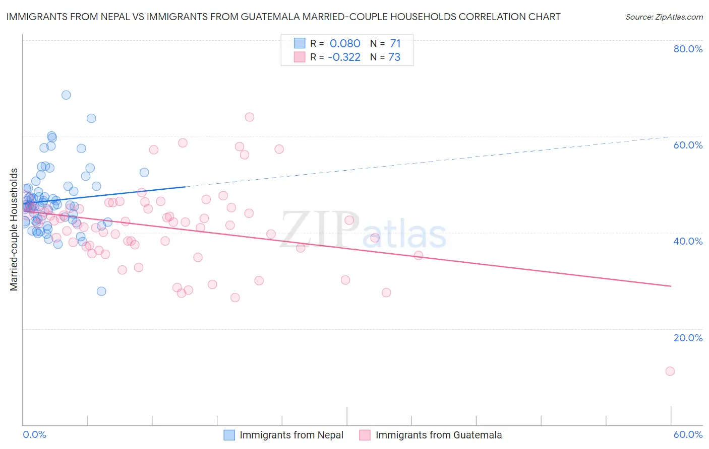 Immigrants from Nepal vs Immigrants from Guatemala Married-couple Households