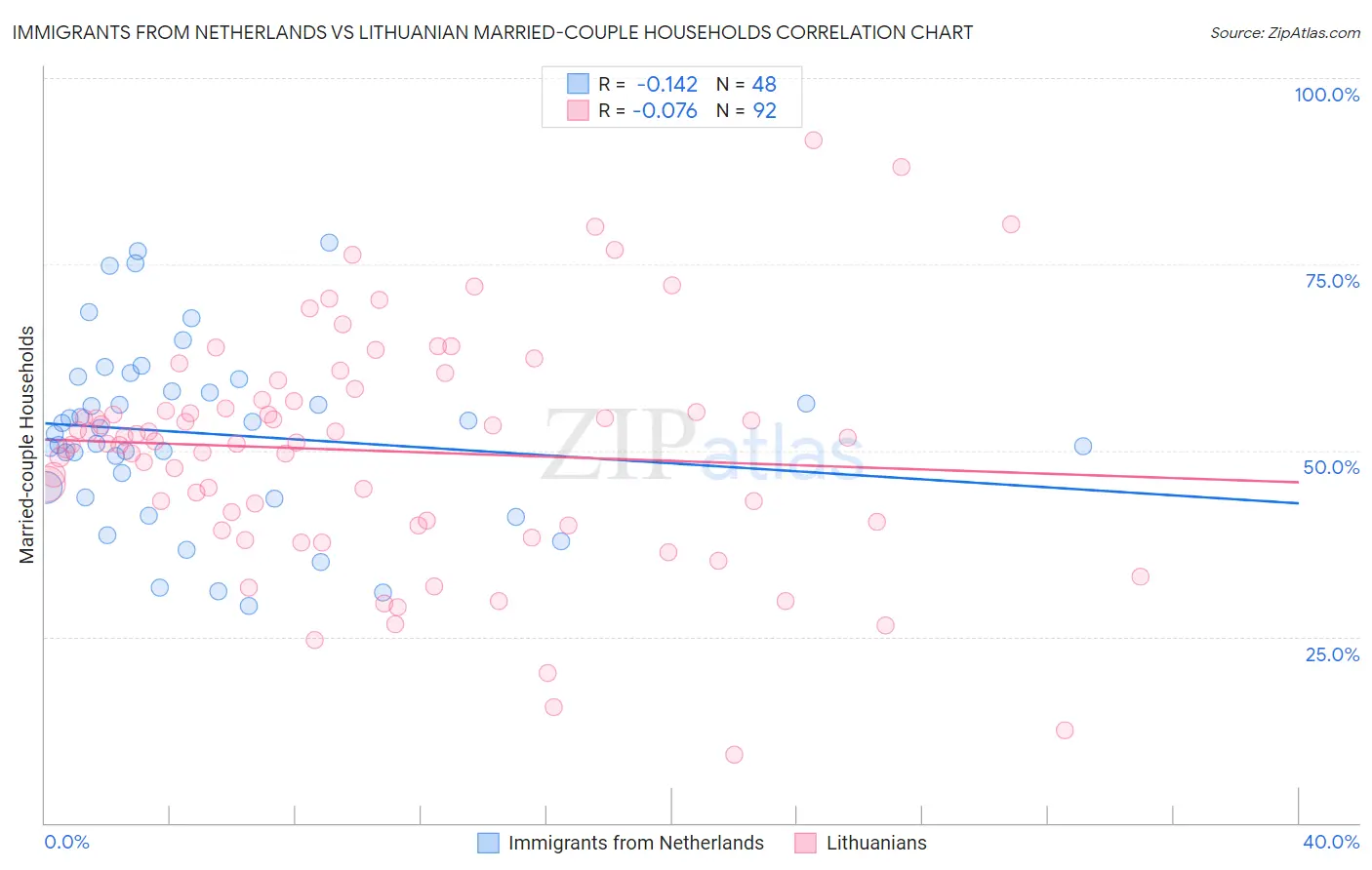 Immigrants from Netherlands vs Lithuanian Married-couple Households