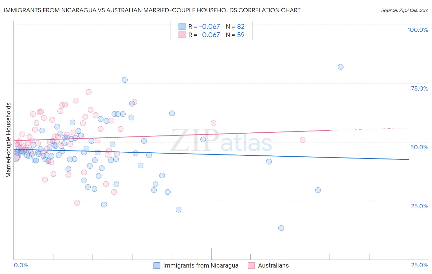 Immigrants from Nicaragua vs Australian Married-couple Households