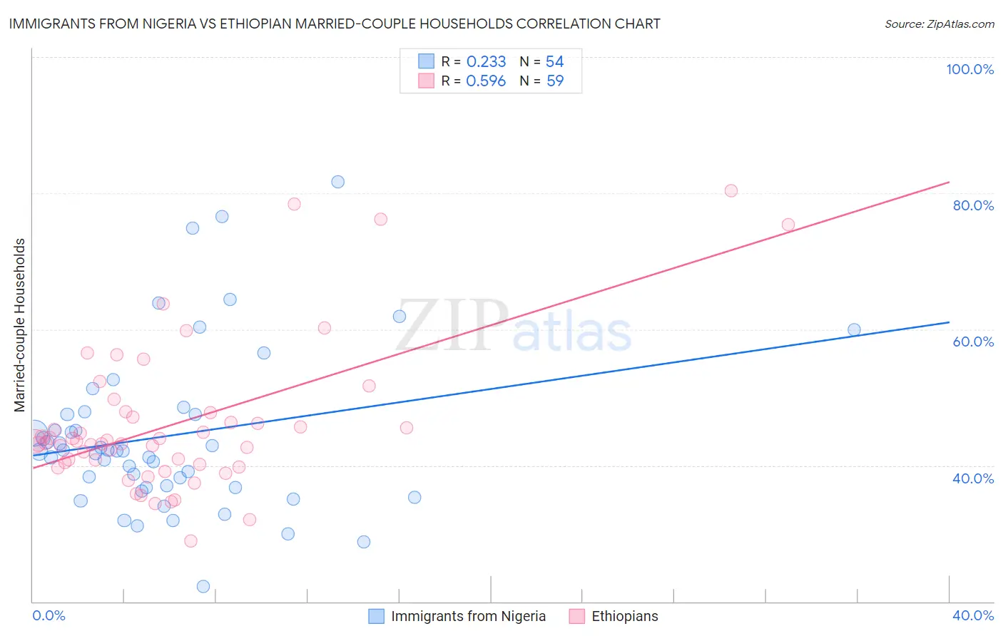 Immigrants from Nigeria vs Ethiopian Married-couple Households