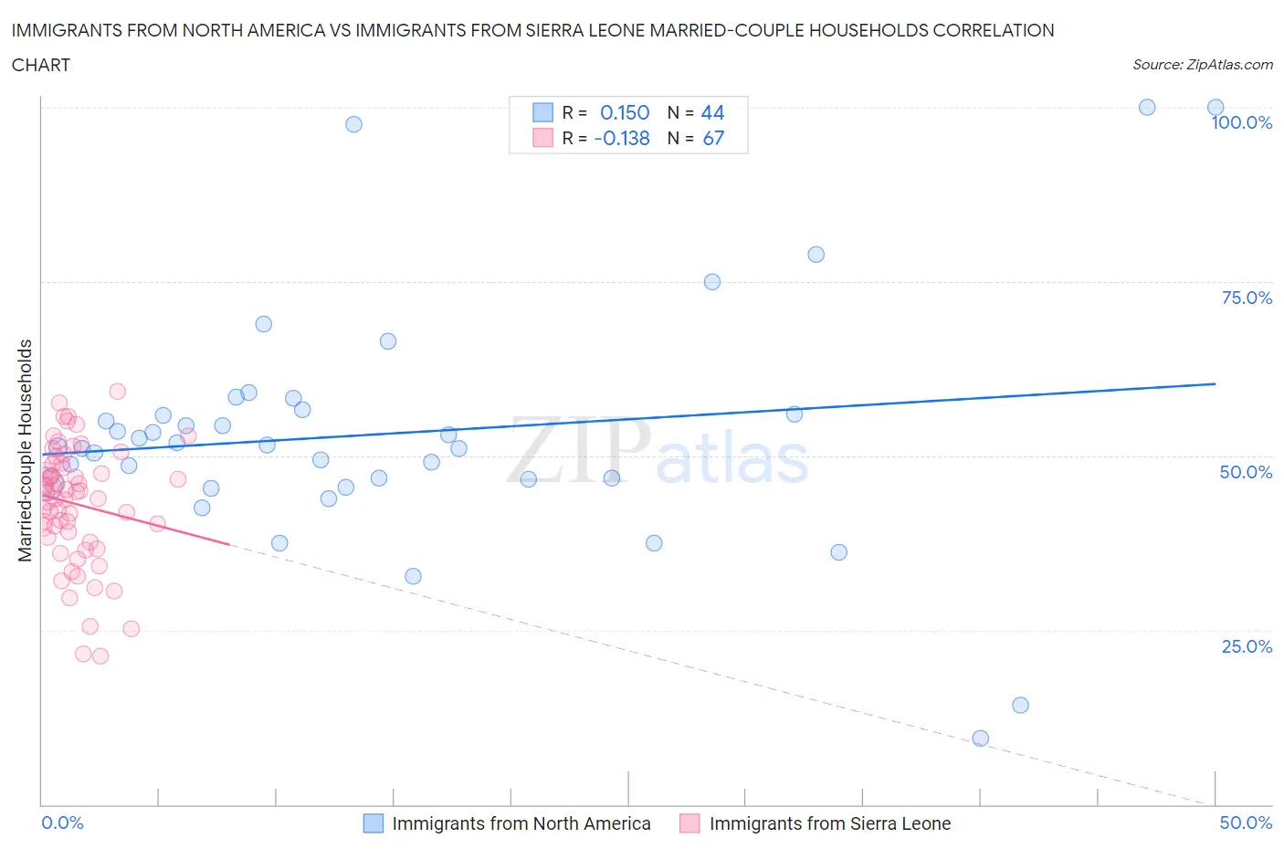 Immigrants from North America vs Immigrants from Sierra Leone Married-couple Households