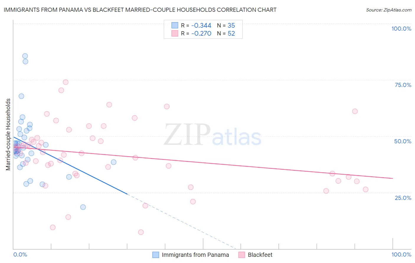 Immigrants from Panama vs Blackfeet Married-couple Households