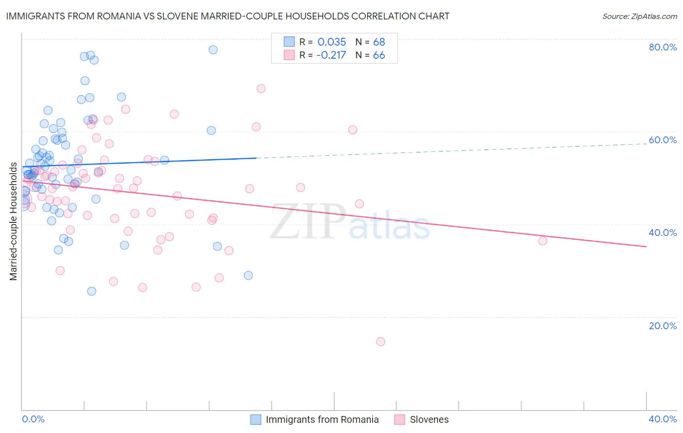 Immigrants from Romania vs Slovene Married-couple Households