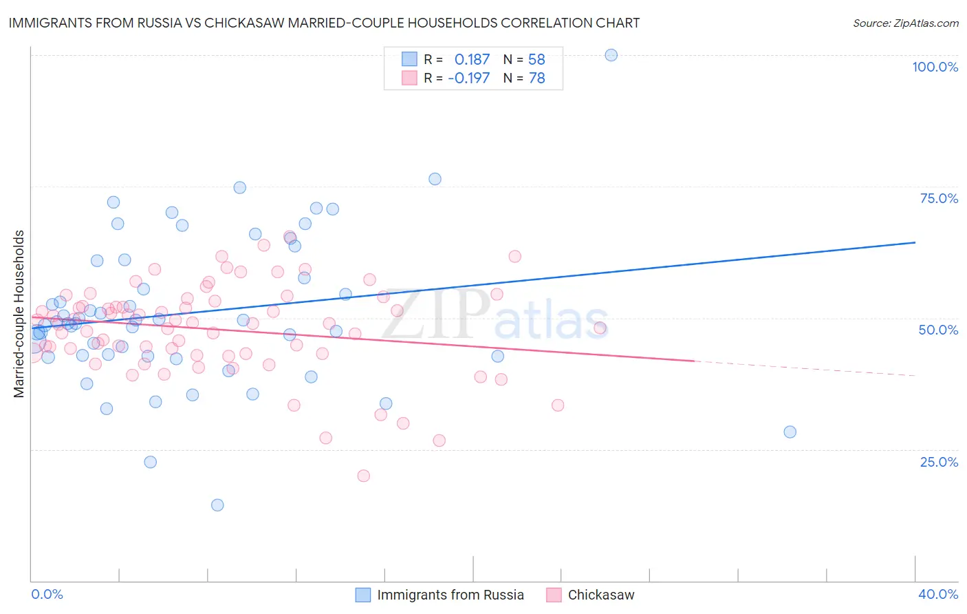 Immigrants from Russia vs Chickasaw Married-couple Households