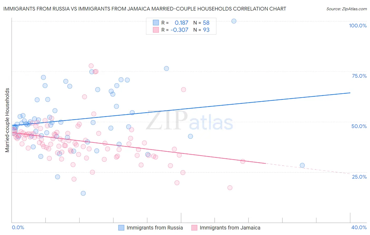 Immigrants from Russia vs Immigrants from Jamaica Married-couple Households