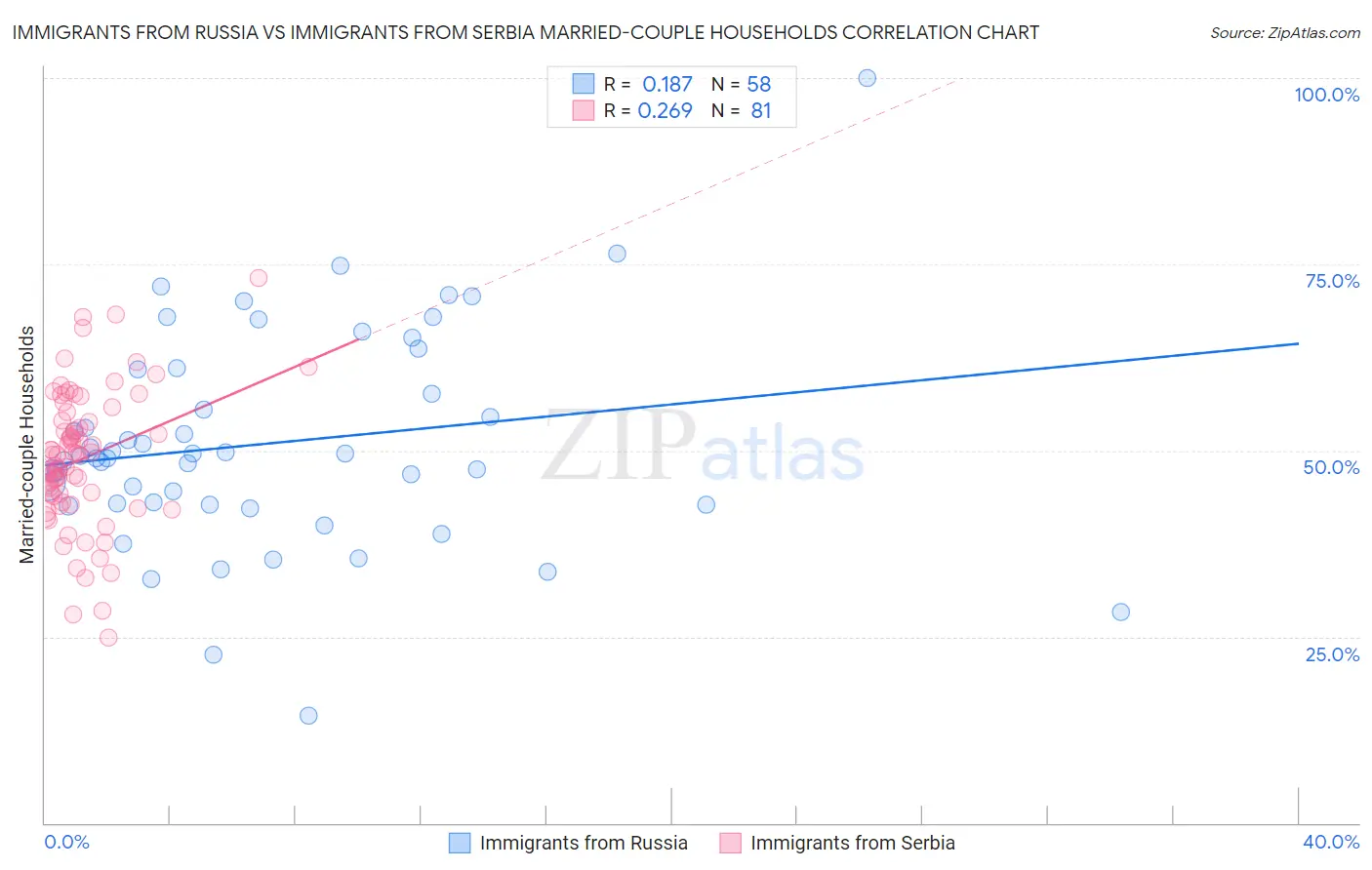 Immigrants from Russia vs Immigrants from Serbia Married-couple Households