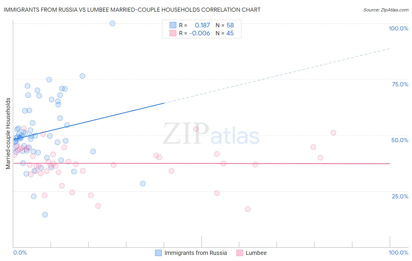 Immigrants from Russia vs Lumbee Married-couple Households