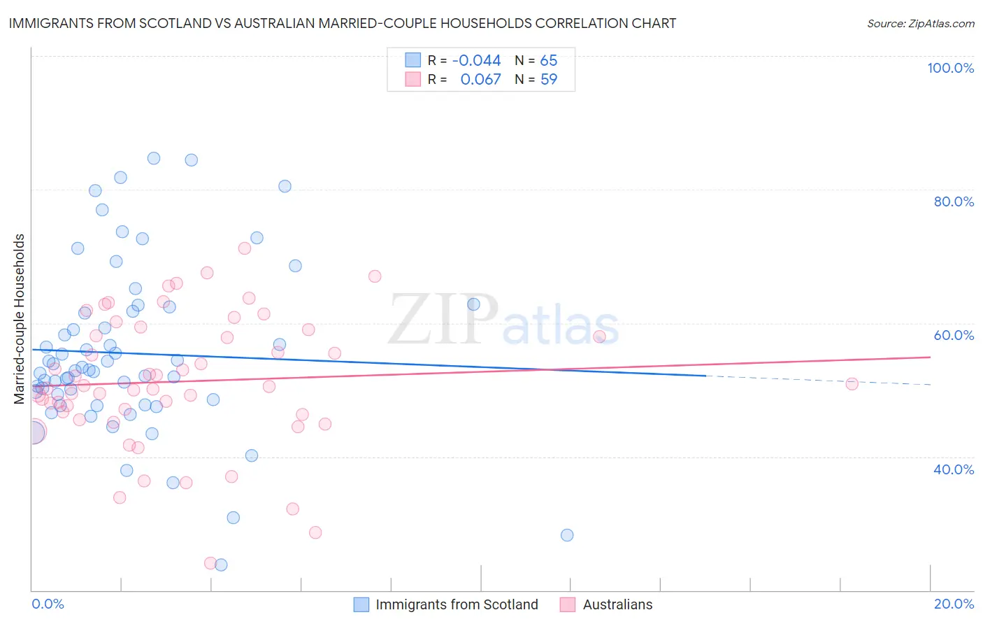 Immigrants from Scotland vs Australian Married-couple Households