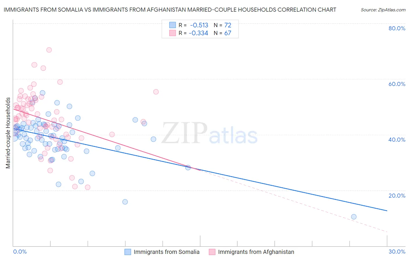 Immigrants from Somalia vs Immigrants from Afghanistan Married-couple Households