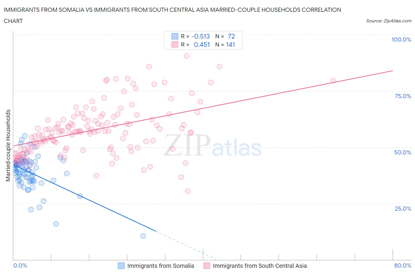 Immigrants from Somalia vs Immigrants from South Central Asia Married-couple Households