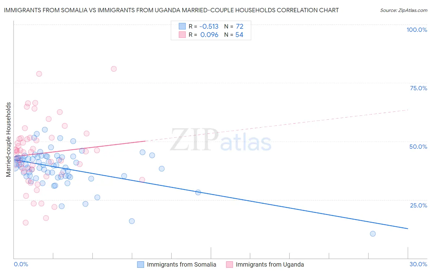 Immigrants from Somalia vs Immigrants from Uganda Married-couple Households