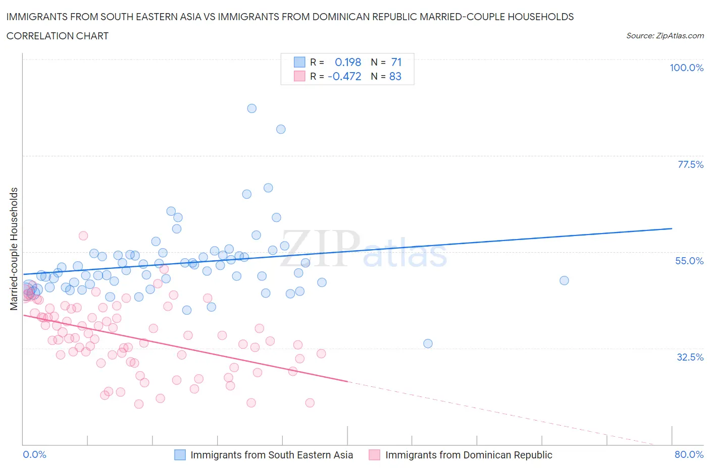 Immigrants from South Eastern Asia vs Immigrants from Dominican Republic Married-couple Households