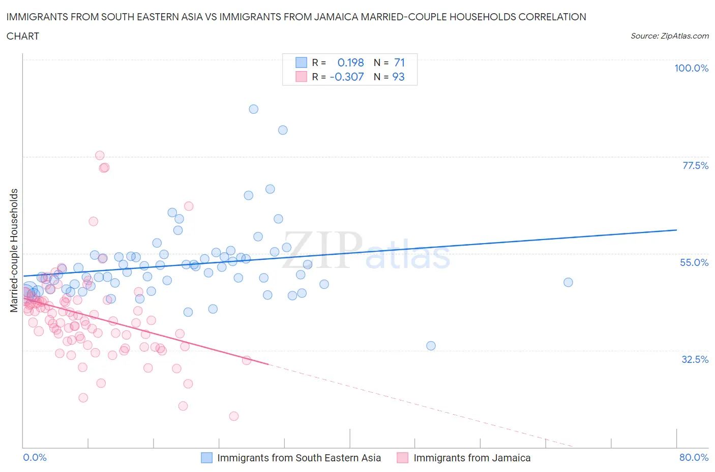 Immigrants from South Eastern Asia vs Immigrants from Jamaica Married-couple Households