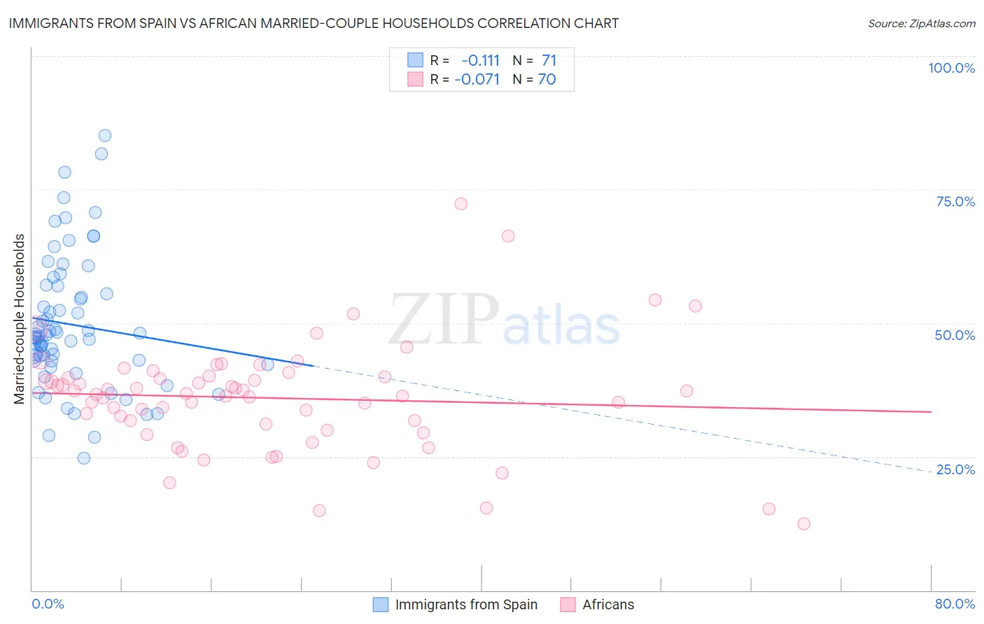 Immigrants from Spain vs African Married-couple Households