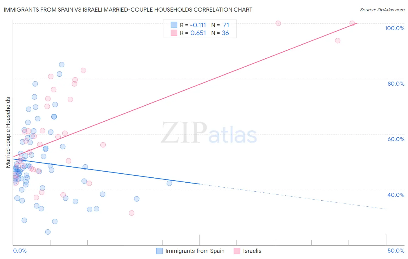 Immigrants from Spain vs Israeli Married-couple Households