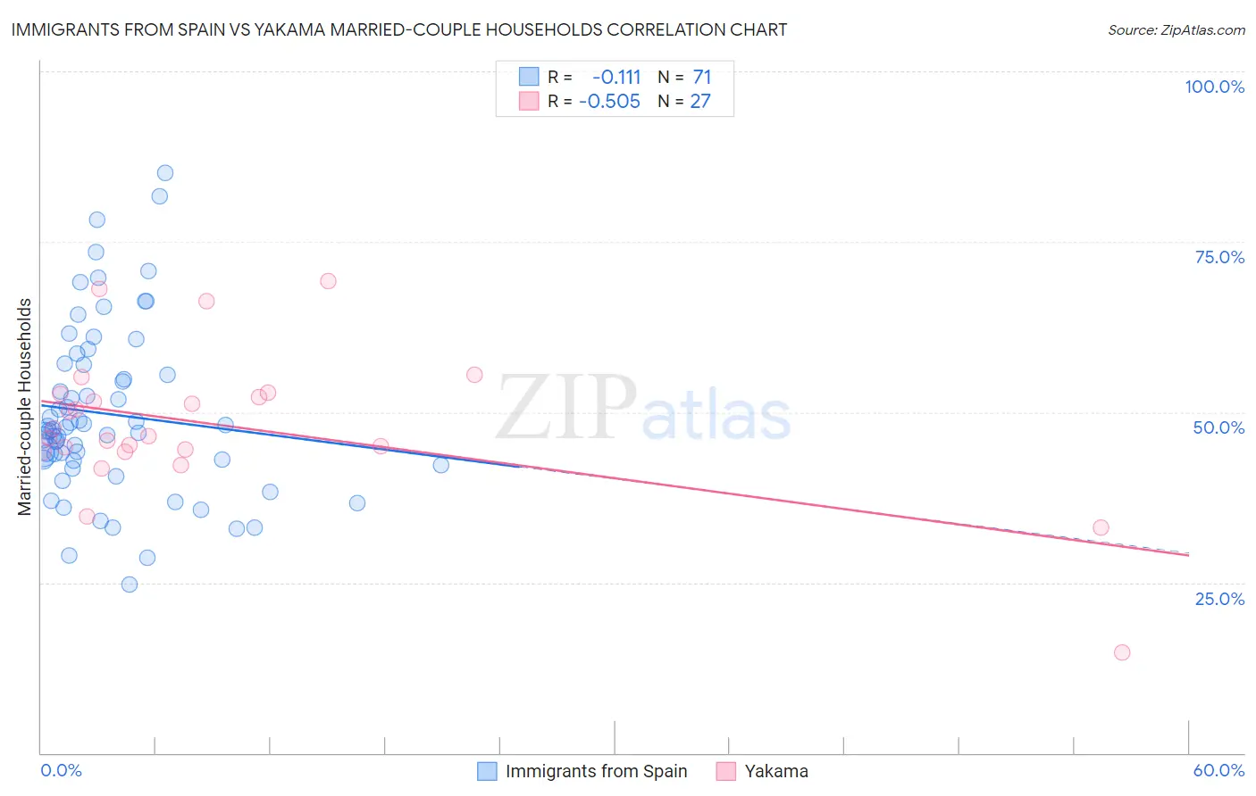 Immigrants from Spain vs Yakama Married-couple Households