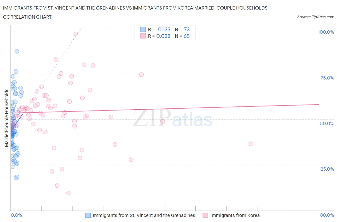 Immigrants from St. Vincent and the Grenadines vs Immigrants from Korea Married-couple Households