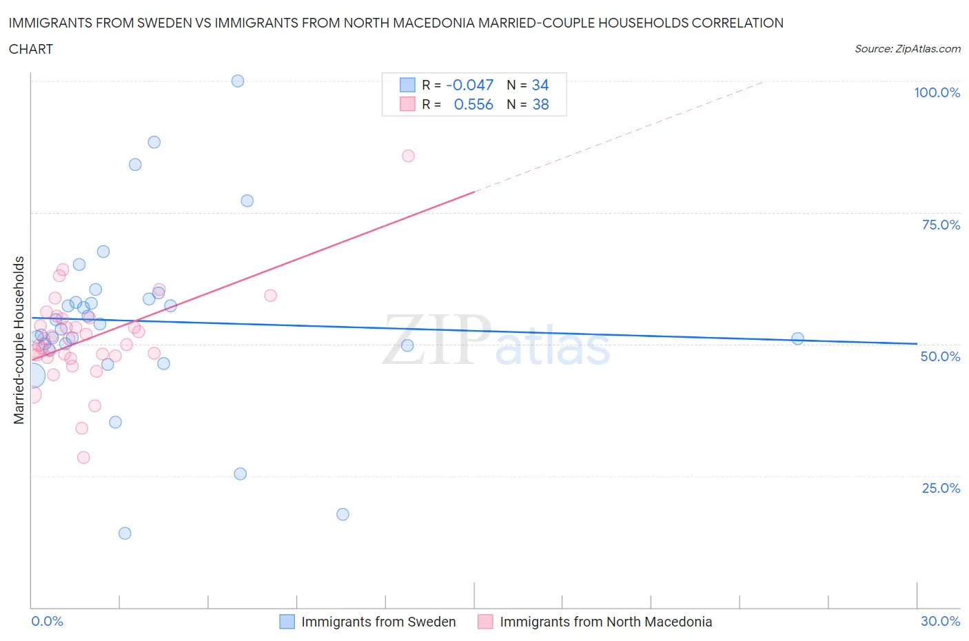 Immigrants from Sweden vs Immigrants from North Macedonia Married-couple Households