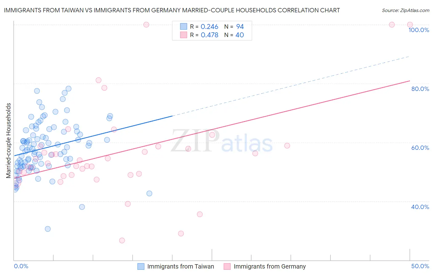 Immigrants from Taiwan vs Immigrants from Germany Married-couple Households