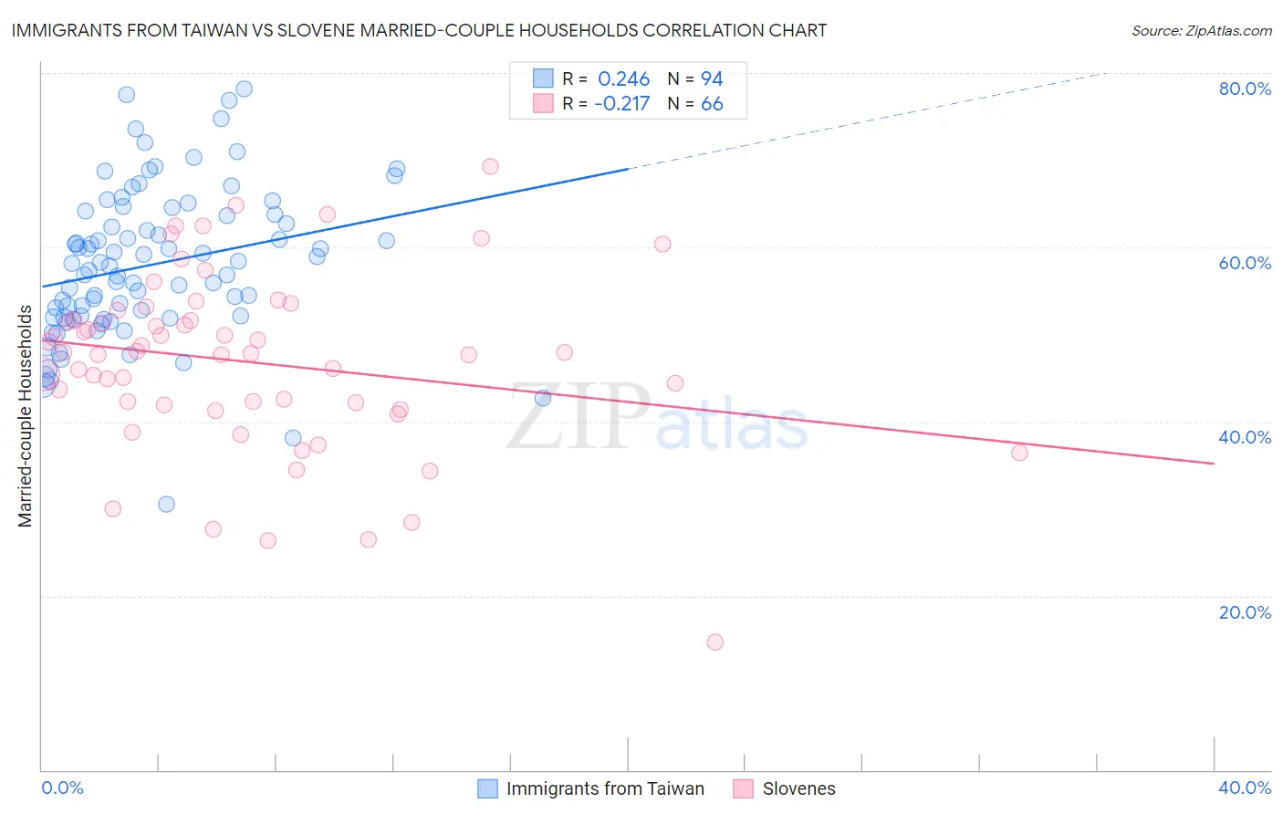 Immigrants from Taiwan vs Slovene Married-couple Households