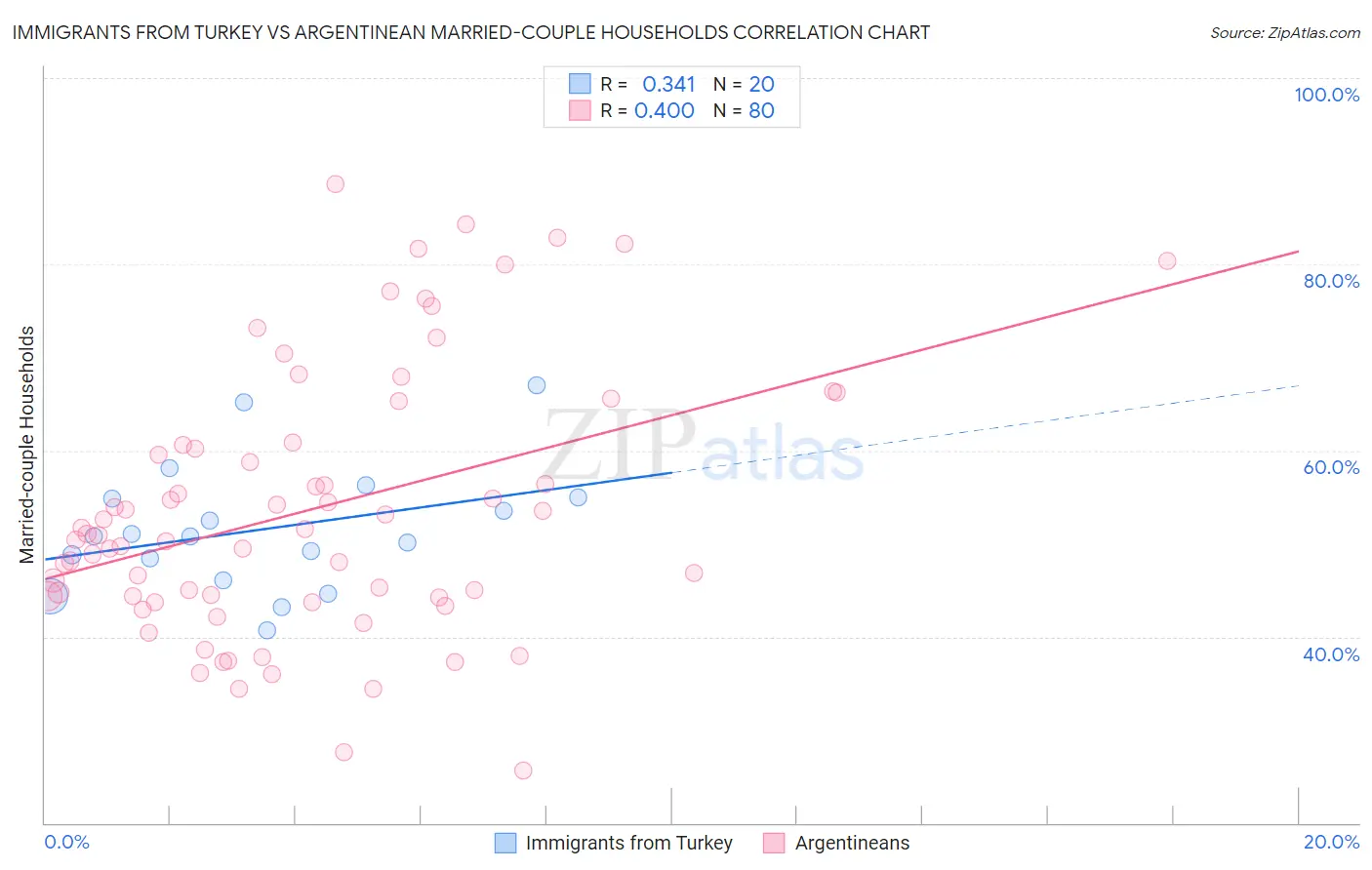 Immigrants from Turkey vs Argentinean Married-couple Households