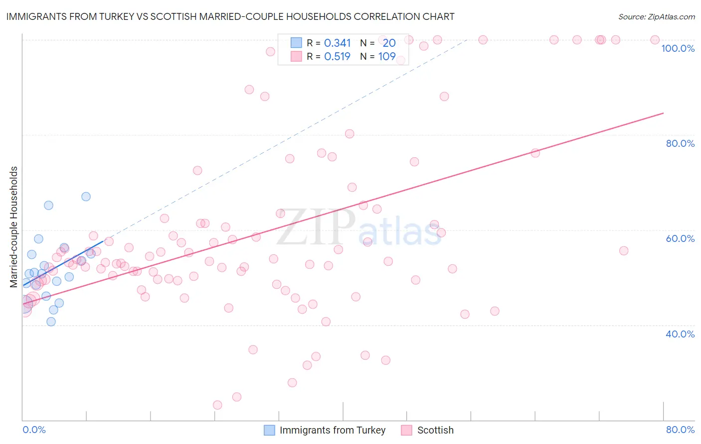 Immigrants from Turkey vs Scottish Married-couple Households