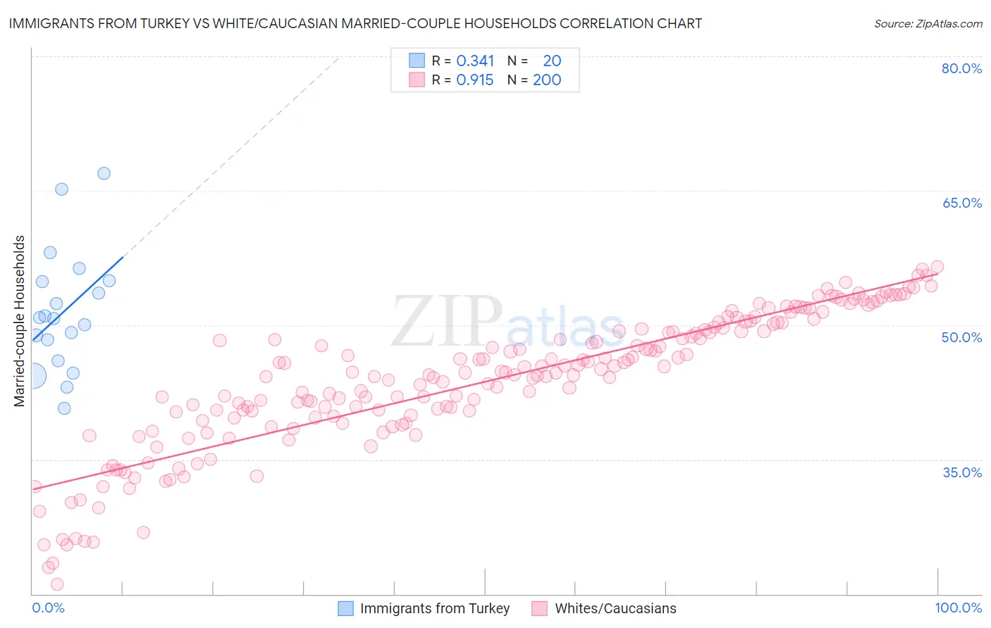 Immigrants from Turkey vs White/Caucasian Married-couple Households