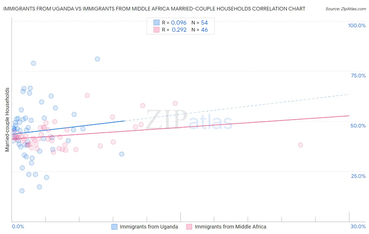 Immigrants from Uganda vs Immigrants from Middle Africa Married-couple Households