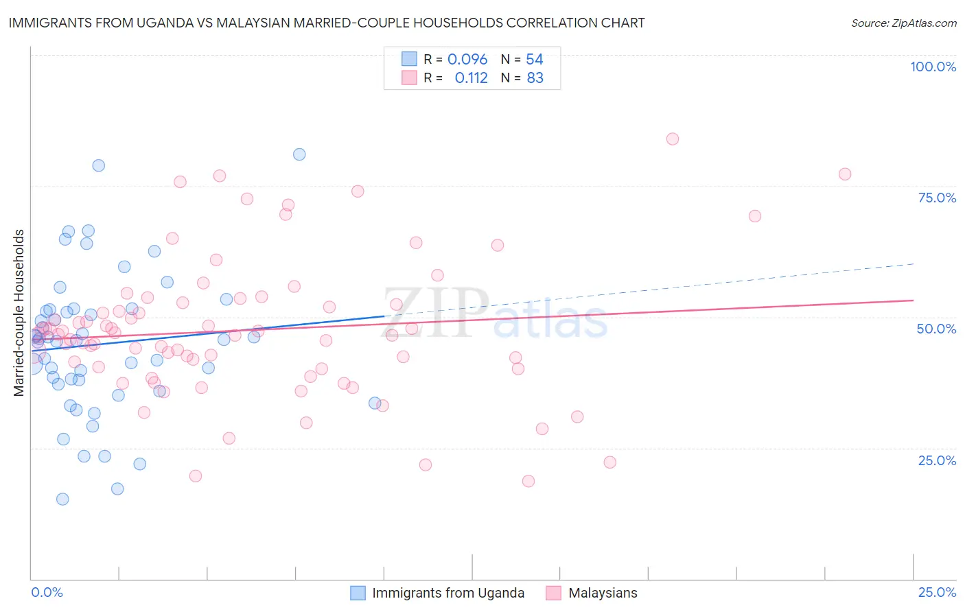 Immigrants from Uganda vs Malaysian Married-couple Households