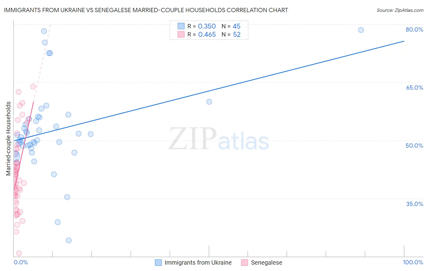 Immigrants from Ukraine vs Senegalese Married-couple Households